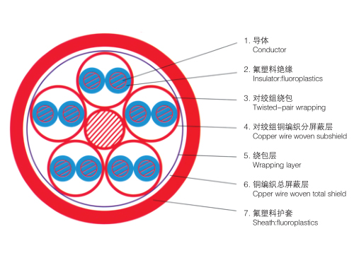 本質(zhì)安 全電路用計(jì)算機(jī)屏蔽電纜(包括本安用DCS電纜)